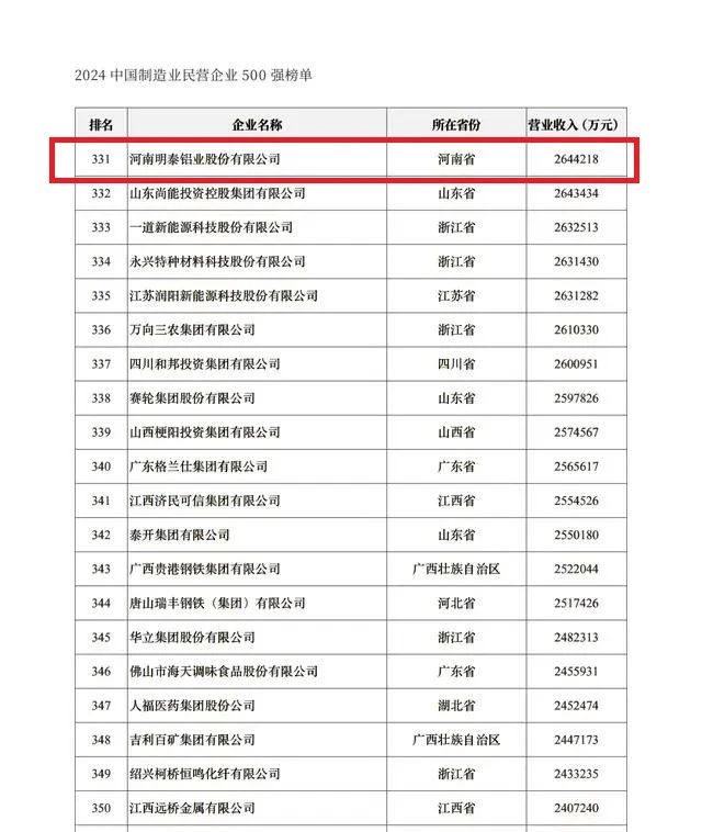 2024中國民營企業(yè)500強發(fā)布，明泰鋁業(yè)排名穩(wěn)步提升！