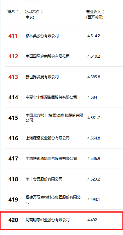 位列第420位！明泰鋁業躋身2025年《財富》中國500強榜單