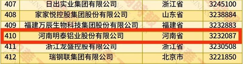2025中國民營企業(yè)500強榜單揭曉，明泰鋁業(yè)排名再攀新高 